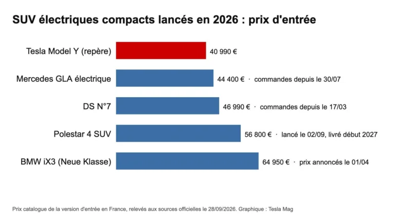 Prix d’entrée des SUV électriques compacts lancés en France en 2026