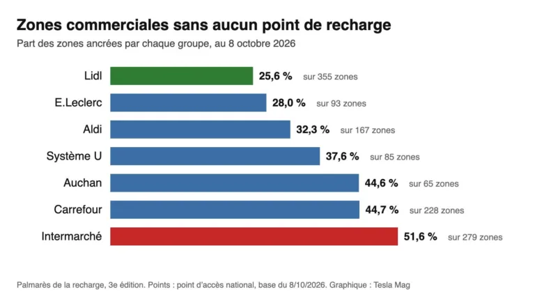 Part des zones commerciales sans aucun point de recharge, de Lidl (25,6 %) à Intermarché (51,6 %)