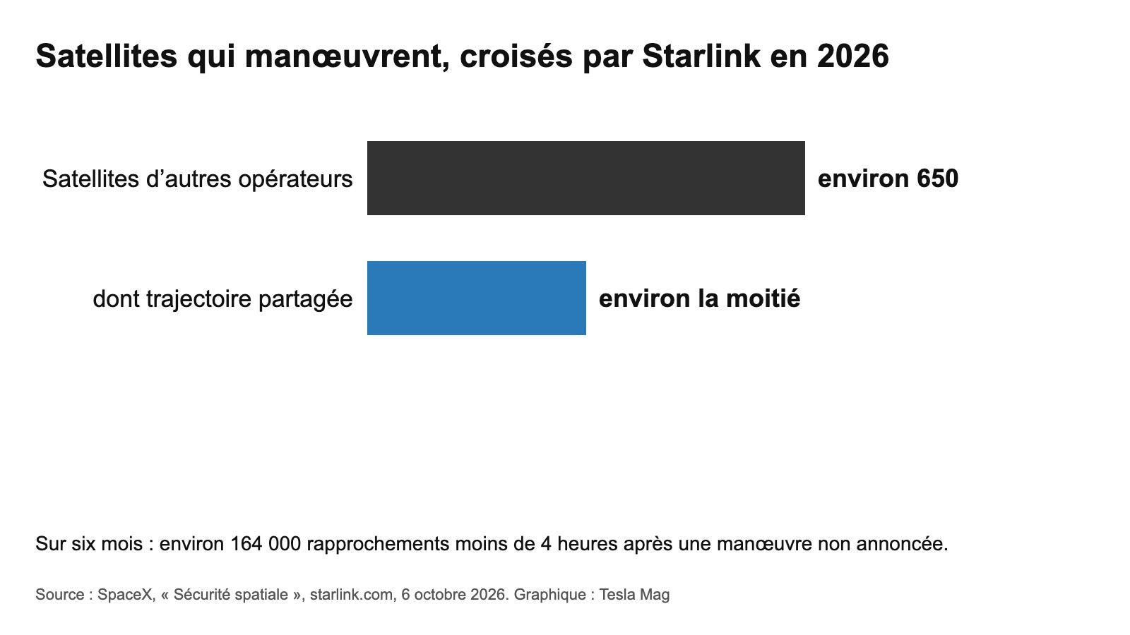 Satellites qui manœuvrent croisés par Starlink en 2026, et part de ceux qui partagent leur trajectoire