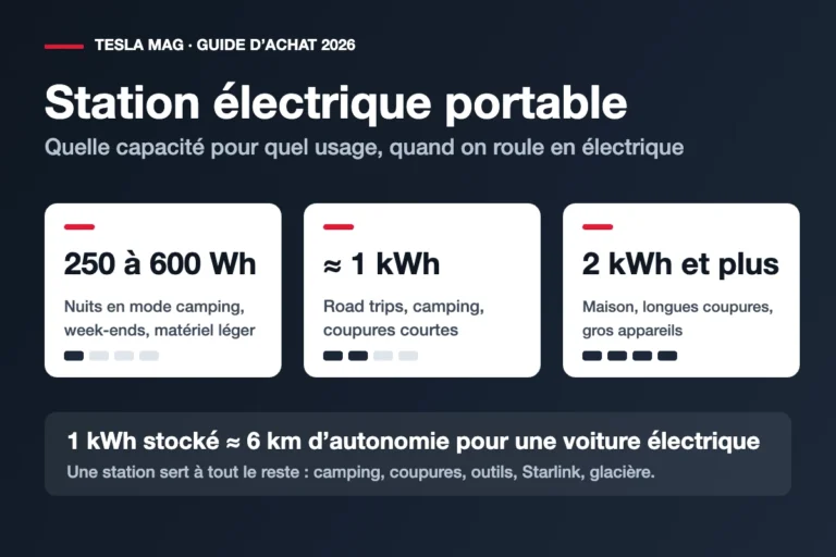 Trois familles de stations électriques portables : 250 à 600 Wh, environ 1 kWh, 2 kWh et plus, avec l’équivalence 1 kWh pour 6 km d’autonomie