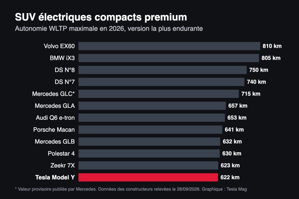 Graphique : autonomie WLTP maximale des SUV électriques compacts premium en 2026, du Volvo EX60 (810 km) au Tesla Model Y (622 km)