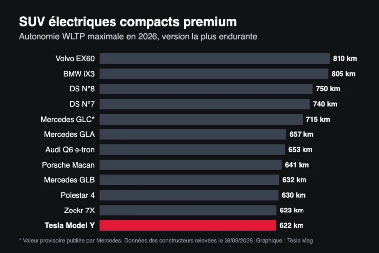 Graphique : autonomie WLTP maximale des SUV électriques compacts premium en 2026, du Volvo EX60 (810 km) au Tesla Model Y (622 km)