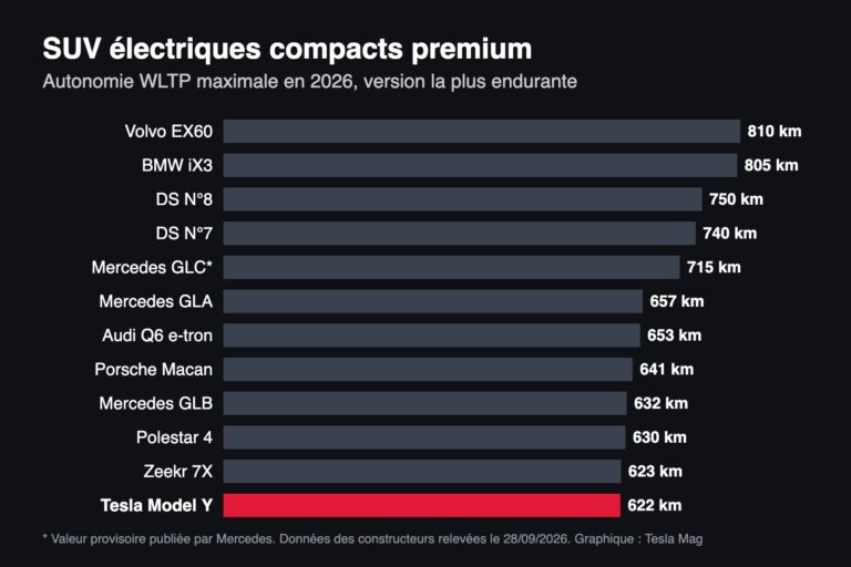 Graphique : autonomie WLTP maximale des SUV électriques compacts premium en 2026, du Volvo EX60 (810 km) au Tesla Model Y (622 km)