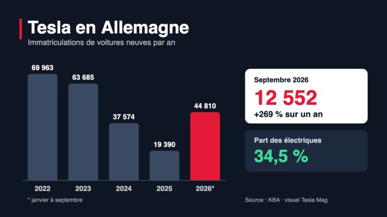 Graphique : immatriculations de Tesla en Allemagne par an de 2022 à 2026, et 12 552 voitures en septembre 2026 (+269 %), selon le KBA