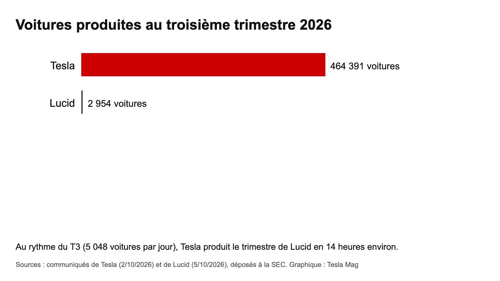 Production de Tesla et de Lucid au troisième trimestre 2026