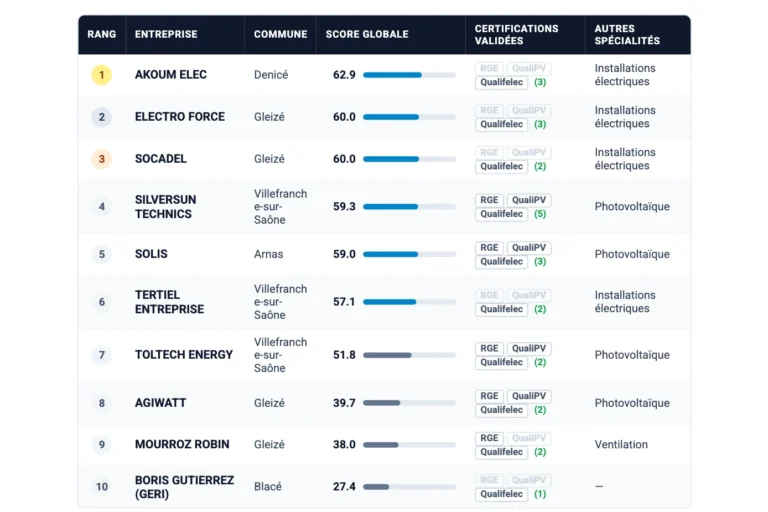 Classement Voltadeus 2026 des 10 installateurs de bornes de recharge de l’agglomération de Villefranche-sur-Saône : AKOUM ELEC, ELECTRO FORCE, SOCADEL, SILVERSUN TECHNICS, SOLIS, TERTIEL ENTREPRISE, TOLTECH ENERGY, AGIWATT, MOURROZ ROBIN et GERI