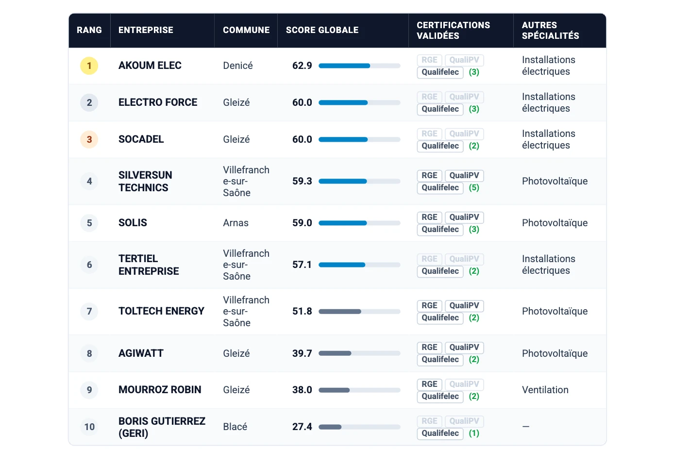 Classement Voltadeus 2026 des 10 installateurs de bornes de recharge de l’agglomération de Villefranche-sur-Saône : AKOUM ELEC, ELECTRO FORCE, SOCADEL, SILVERSUN TECHNICS, SOLIS, TERTIEL ENTREPRISE, TOLTECH ENERGY, AGIWATT, MOURROZ ROBIN et GERI