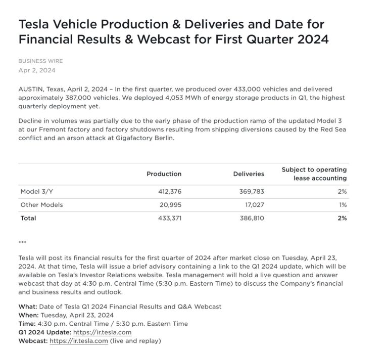 Tesla’s Q1 Deliveries Miss Expectations Amid Challenges but Sets Record in Megapack Installations