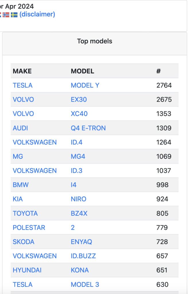 Tesla Model Y Leads Electric Vehicle Sales in April in Europe