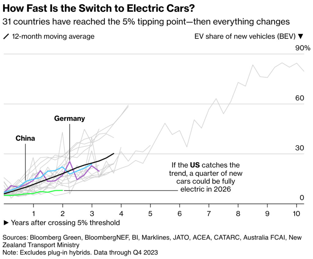 What is the speed of the transition to electric cars?