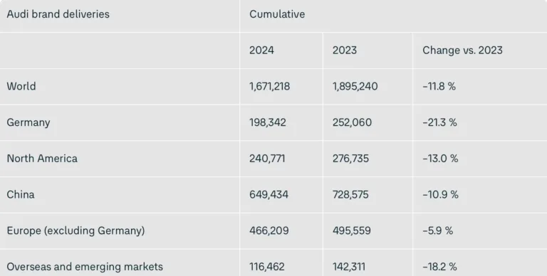 Tesla Surges Ahead of Audi in 2024: A Shift in Vehicle Sales Dynamics