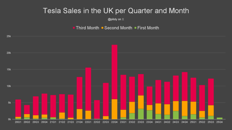 Tesla Challenges in the UK: Navigating Sales and Market Share Fluctuations