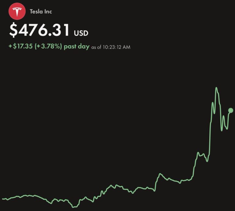 Tesla Nears Record High: The Factors Influencing Stock Performance